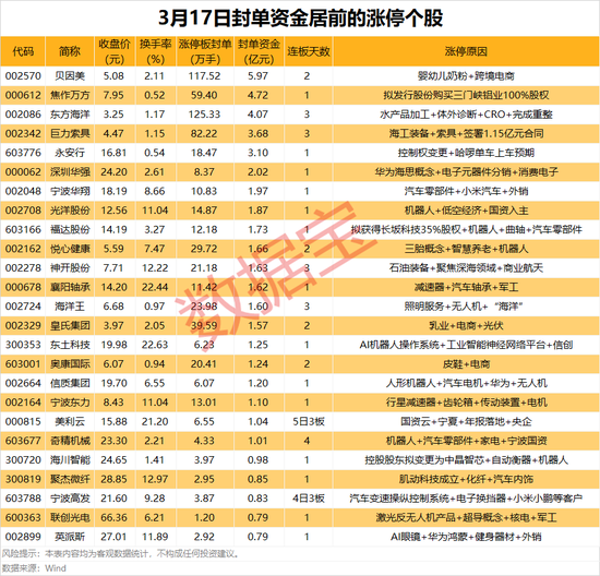 赛岳恒配资 三孩概念热度持续，热门股封单资金近6亿元